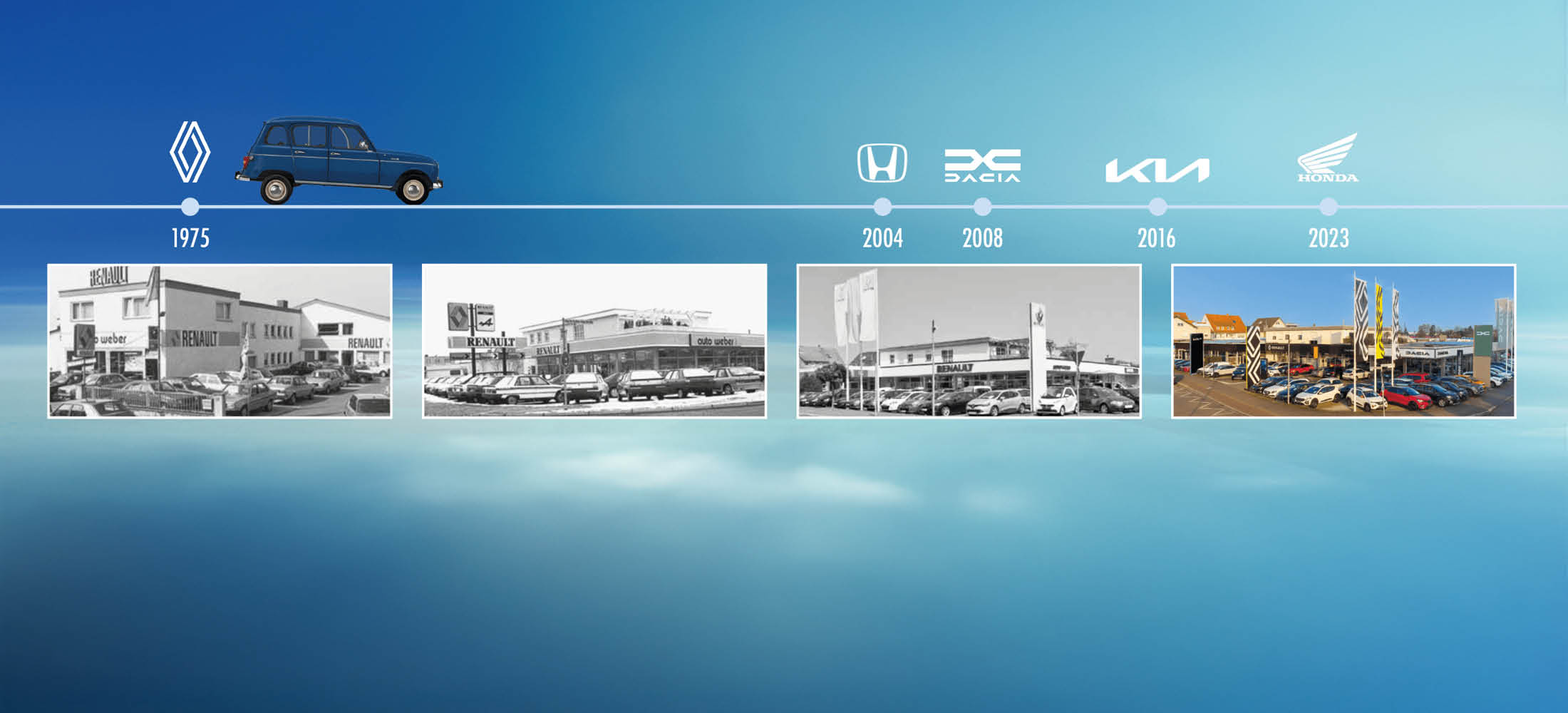 Zeitleiste mit wichtigen Meilensteinen eines Autohauses von 1975 bis 2023. Oben verläuft eine weiße Linie mit Jahreszahlen und Markenlogos wie Renault, Honda, Dacia, Kia und Honda. Über der Jahreszahl 1975 ist ein klassisches Renault-Auto abgebildet.